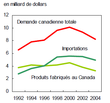 La demande canadienne de produits textiles, 1992 à 2004