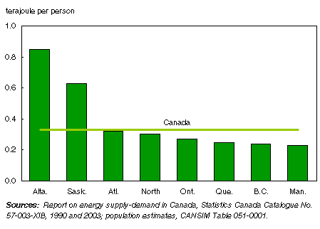 Chart  Per capita consumption of energy, Canada and regions, 2003