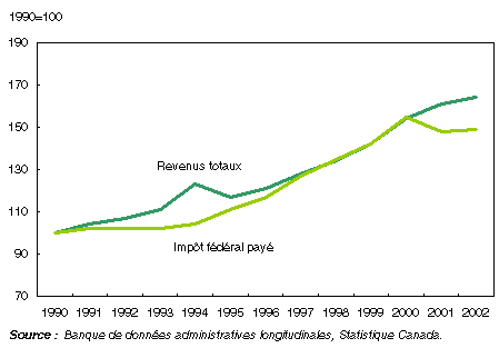 Graphique Les revenus totaux des déclarants canadiens se sont accrus plus rapidement que leur impôt fédéral payé, de 1990 à 2002