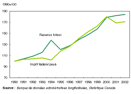 Graphique Les 10 % des déclarants ayant les revenus les plus élevés ont payé moins d’impôt fédéral en 2002 qu’en 2000, mais beaucoup plus qu’en 1990