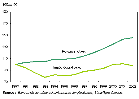 Graphique Les 50 % des déclarants ayant les revenus les moins élevés ont payé moins d’impôt en 2002 qu’en 1990, malgré la hausse des revenus