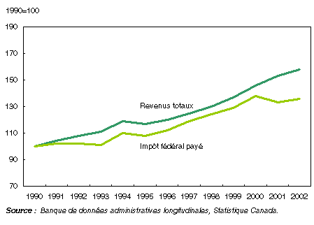 Graphique Les revenus des déclarants ayant les revenus intermédiaires se sont accrus relativement plus que leur impôt fédéral payé entre 1990 et 2002