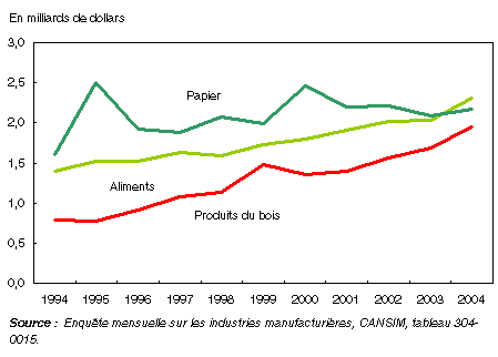 Graphique : Les industries clés de la fabrication ont crû en 2004