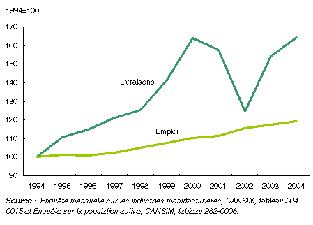 Graphique : Les livraisons manufacturières ont rebondi juste au-dessus du sommet de 2000