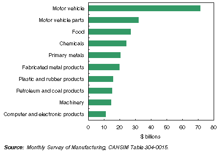 Top ten manufacturing industries in Ontario, 2004