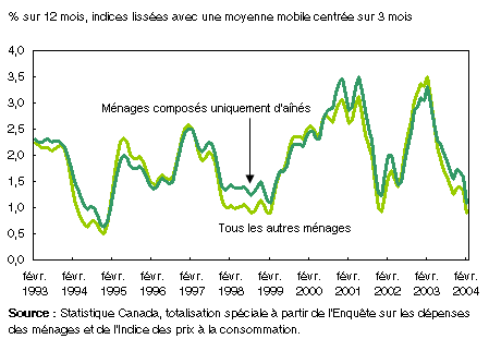 Graphique : L’inflation des ménages composés uniquement d’aînés est similaire à celle des autres ménages