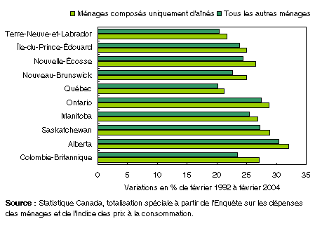 Graphique : Les différences entre les provinces sont plus importantes que les différences entre les ménages composés d’aînés et les autres