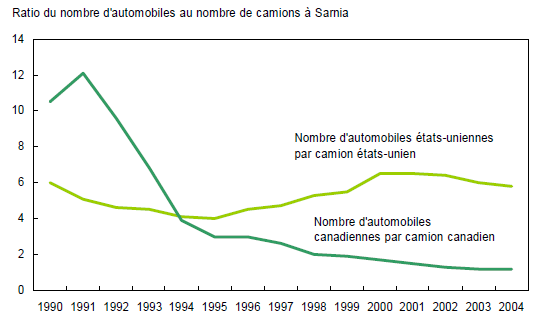 Ratio des voitures aux camions au poste frontalier de Sarnia (circulation en direction nord, de 1990 à 2004)