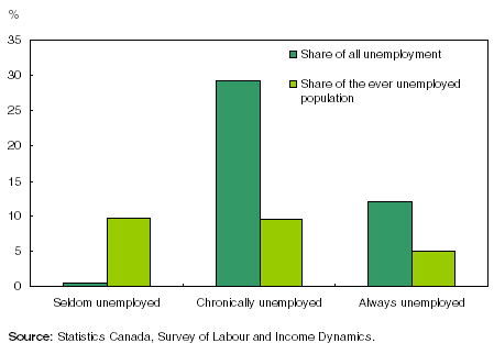 Figure: The chronically unemployed accounted for a <br>disproportionately high share of unemployment
