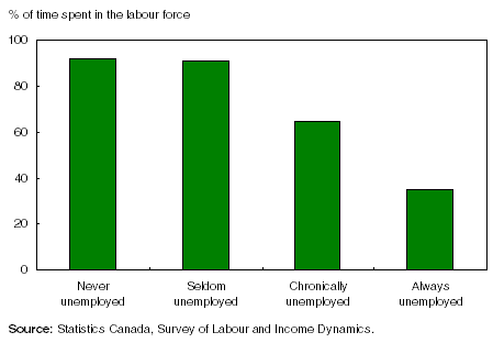 Figure: Chronically unemployed people participated in the labour force less