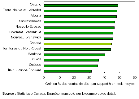 Figure 1: Les consommateurs de l’Ontario ont dépensé presque 50 % de plus en décembre 2004