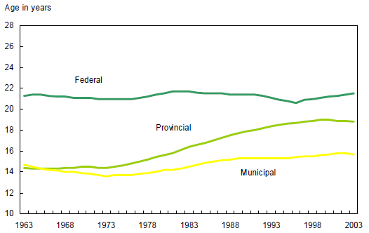 Average age of the four types of infrastructure, by level of government