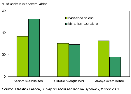 Chart: Workers with more than a bachelor’s degree over-represented by seldom overqualification