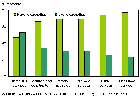 Chart: One out of two workers in distributive services sector experienced overqualification