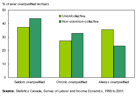 Chart: Members of a union or collective agreement were less likely to experience overqualification, but more likely to remain always overqualified