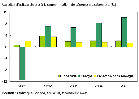 Graphique : L&rsquo;indice d&rsquo;ensemble des prix &agrave; la consommation demeure faible <br>malgr&eacute; une forte inflation du prix de l&rsquo;&eacute;nergie