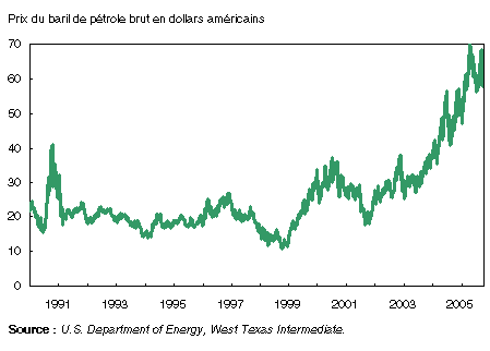 Graphique : Le p&eacute;trole brut fr&ocirc;le les 70&nbsp;dollars am&eacute;ricains le baril en 2005