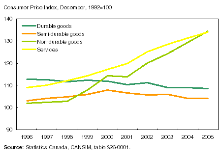 Chart: Services and non-durable goods prices up, semi-durable and durable goods prices down
