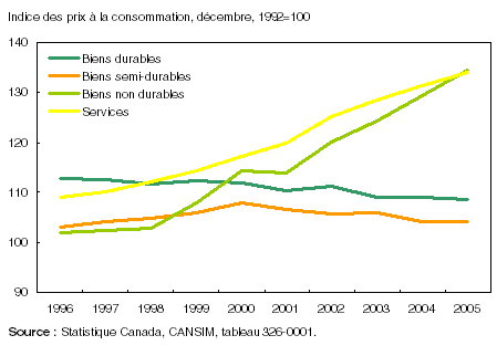 Graphique : Hausse des prix des services et des biens non durables <br>et baisse des prix des biens semi-durables et durables