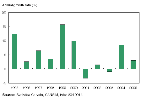 Figure: Manufacturing shipments increased for the second consecutive year, but at a slower pace