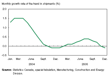 Figure: Growth in shipments slowed down at the end of 2005