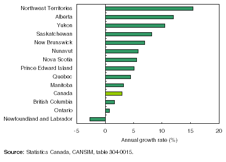 Figure: Shipments increased in all provinces except in Newfoundland and Labrador in 2005