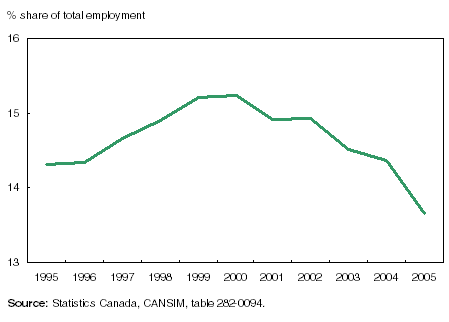 Figure: Major drop in the share of total employment for manufacturing industries