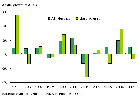 Figure: Manufacturers’ profits dropped in 2005 after a strong performance in 2004