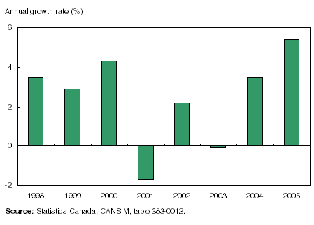 Figure: Strong growth in labour productivity for manufacturing in 2005