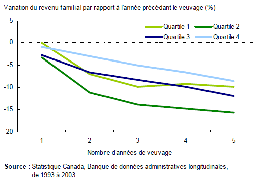 Graphique 4 Les revenus des femmes de tous les niveaux baissent après qu’elles deviennent veuves