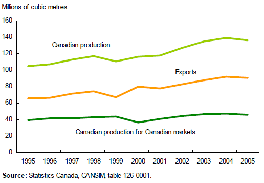 Chart 3 In 2005, oil production fell for the first time since 1999