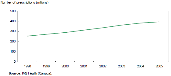 Chart 1 The volume of prescriptions increased non-stopped