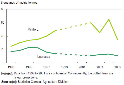 Chart 2 The vinifera varieties were seriously affected by bad weather conditions in 2003 and 2005