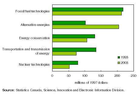 Figure: Chart 1 Only alternative energy R&D posted spending increase