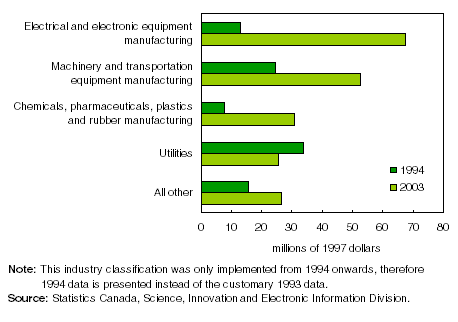 Figure: Chart 3 Manufacturing industries responsible for most of growth