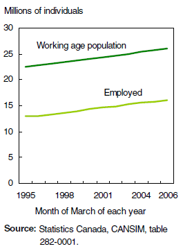 Chart 1 The working age and the employed Canadians continue to increase...