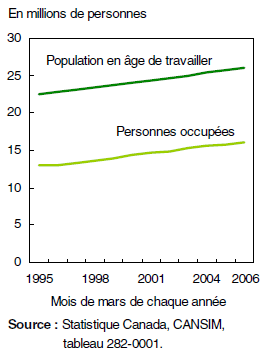 Graphique 1 Le nombre de Canadiens en âge de travailler et ceux occupés augmentent...