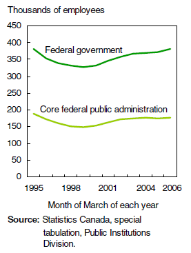 Chart 2 ... while federal employment experienced decline until 1999