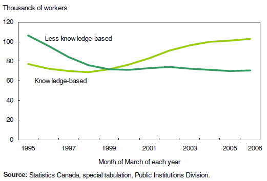 Chart 3 In the Core Public Administration, knowledge–based occupational groups on the rise since 1998 while less knowledge–based occupations are declining