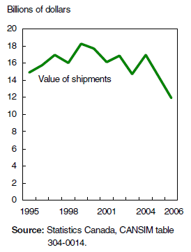 Chart 1 The value of lumber industry shipments on the decline since 1999 ...