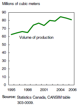 Chart 2... while production volume slackened only after 2004