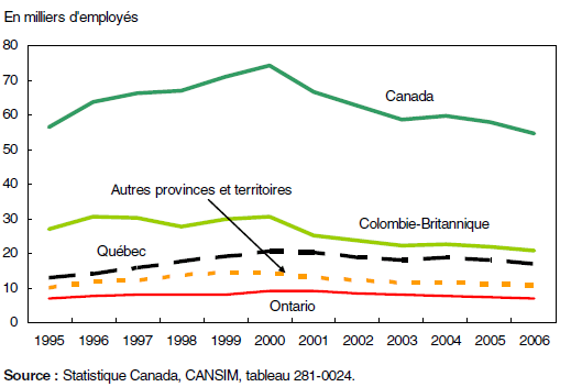 Graphique 6 L'emploi dans l'industrie canadienne des scieries et de la préservation du bois en baisse depuis l'an 2000