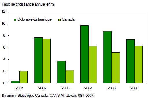 Graphique 6 Le taux de croissance en Colombie-Britannique dépasse la moyenne nationale pour une cinquième année consécutive