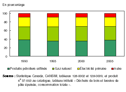 Graphique 1 Pas de changements majeurs dans les sources d’énergie au Canada depuis 1990