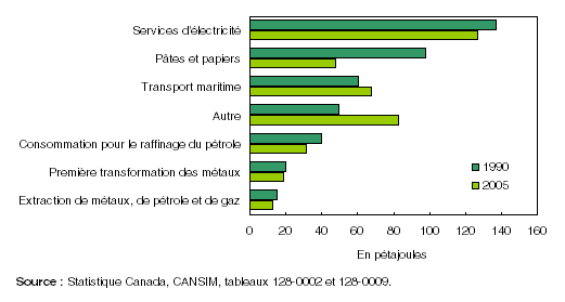Graphique 2  Principaux consommateurs de mazout lourd : baisse dans l&rsquo;industrie des p&acirc;tes et papiers, consommation toujours forte dans les services publics et le transport maritime