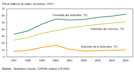 Graphique 4  Le PIB des industries de services du secteur des TIC a continué à croître alors que celui des industries de la fabrication est stagnant après une chute au début du millénaire