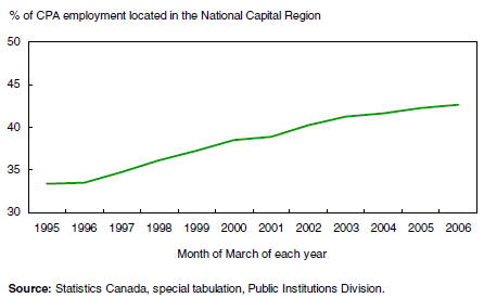 Chart 1 Proportion of CPA employees in the National Capital Region continues to rise