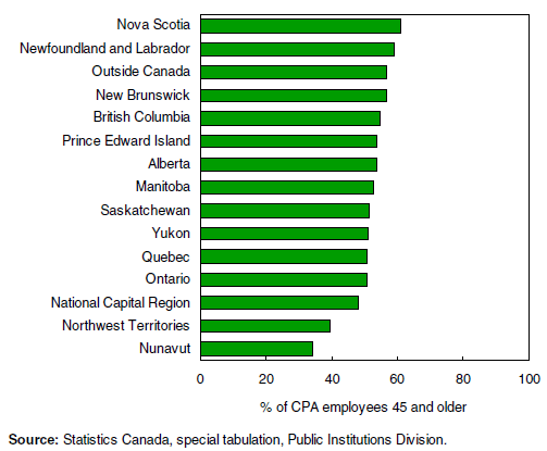 Chart 2 CPA employees in Northwest Territories and Nunavut tended to be youngest in 2006
