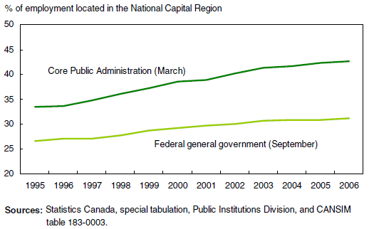 Chart 4 Proportions of employees in the National Capital Region for both CPA and federal general government continue to rise