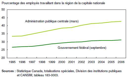 Graphique 4 La proportion d'employés dans les limites de la région de la capitale nationale continue d'augmenter autant à l'APC qu'au gouvernement fédéral